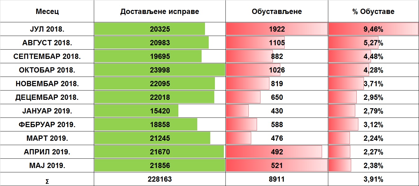 /content/pages/onama/статистика/maj2019/Tabela 1.jpg